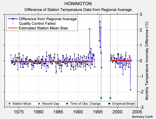 HONINGTON difference from regional expectation