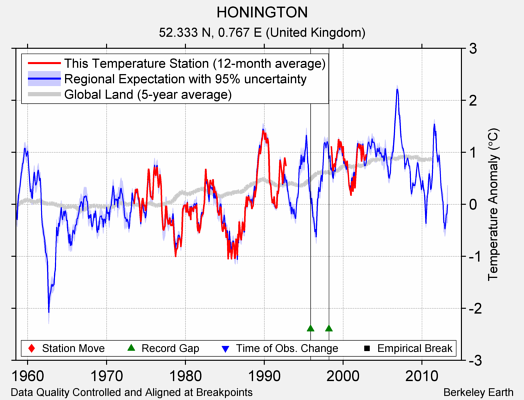 HONINGTON comparison to regional expectation