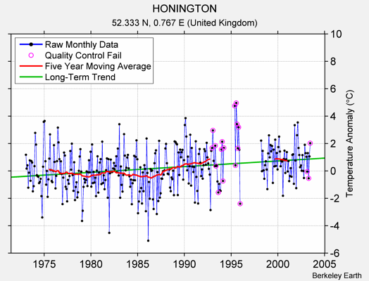 HONINGTON Raw Mean Temperature