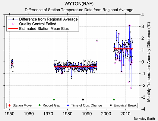 WYTON(RAF) difference from regional expectation
