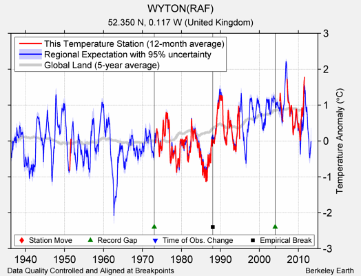 WYTON(RAF) comparison to regional expectation