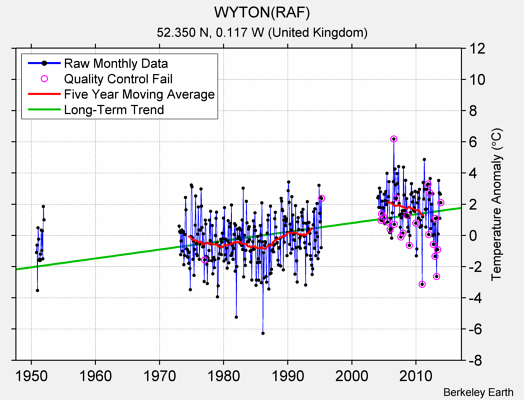 WYTON(RAF) Raw Mean Temperature