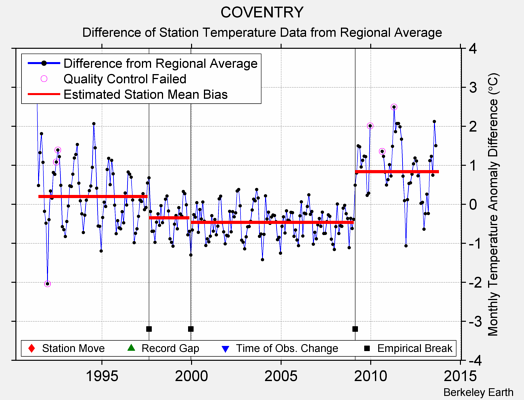 COVENTRY difference from regional expectation