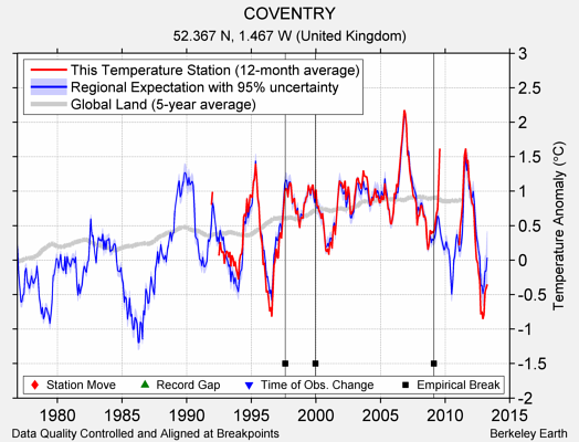 COVENTRY comparison to regional expectation