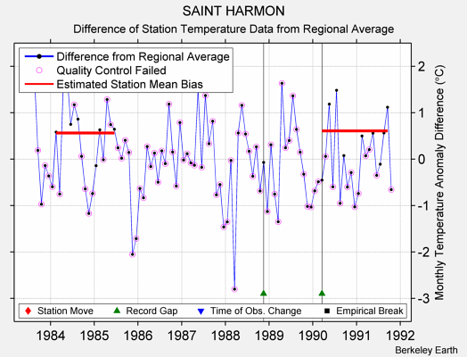 SAINT HARMON difference from regional expectation