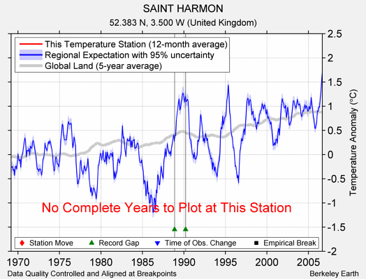 SAINT HARMON comparison to regional expectation