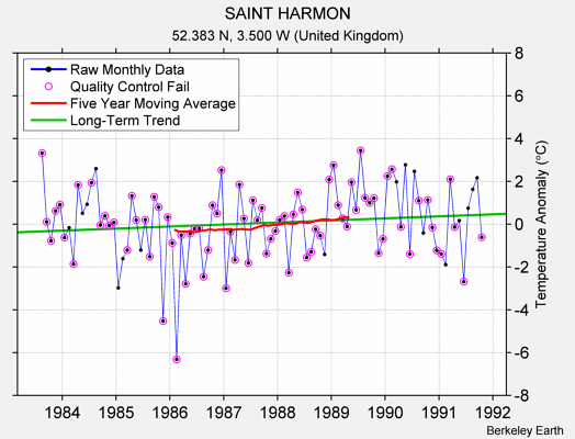 SAINT HARMON Raw Mean Temperature