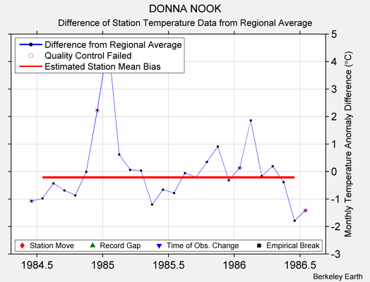 DONNA NOOK difference from regional expectation