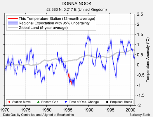 DONNA NOOK comparison to regional expectation