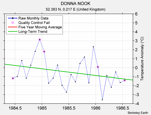 DONNA NOOK Raw Mean Temperature