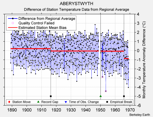ABERYSTWYTH difference from regional expectation