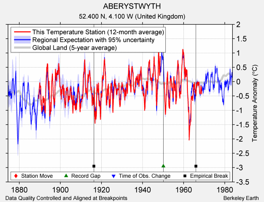 ABERYSTWYTH comparison to regional expectation