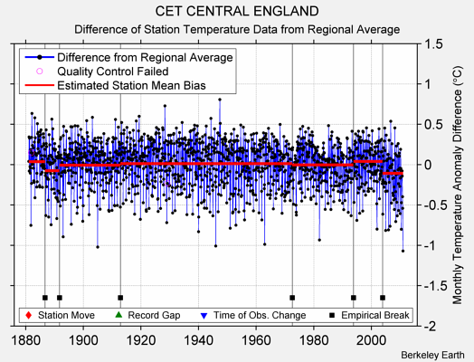 CET CENTRAL ENGLAND difference from regional expectation