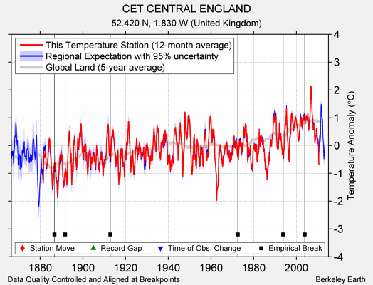 CET CENTRAL ENGLAND comparison to regional expectation