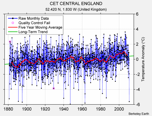 CET CENTRAL ENGLAND Raw Mean Temperature