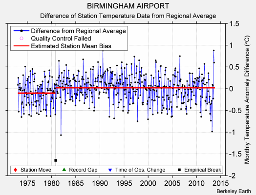 BIRMINGHAM AIRPORT difference from regional expectation