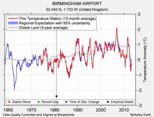 BIRMINGHAM AIRPORT comparison to regional expectation