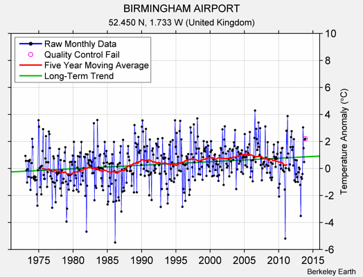 BIRMINGHAM AIRPORT Raw Mean Temperature