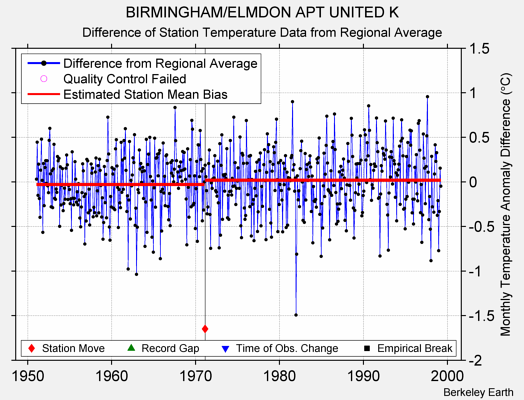 BIRMINGHAM/ELMDON APT UNITED K difference from regional expectation