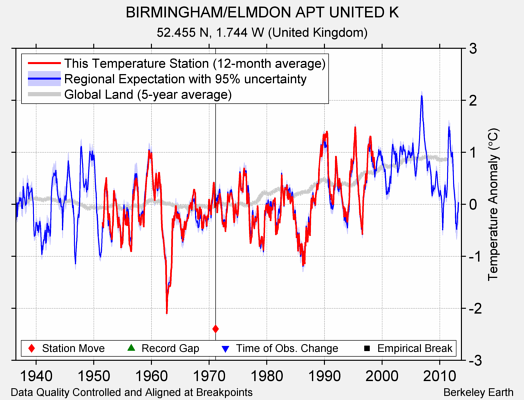 BIRMINGHAM/ELMDON APT UNITED K comparison to regional expectation