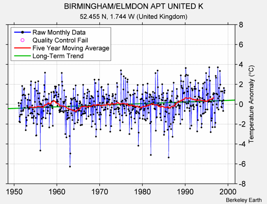 BIRMINGHAM/ELMDON APT UNITED K Raw Mean Temperature