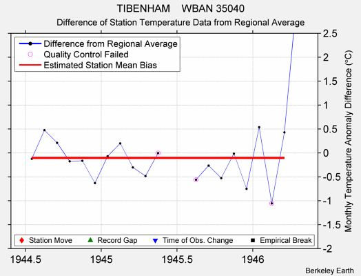 TIBENHAM    WBAN 35040 difference from regional expectation