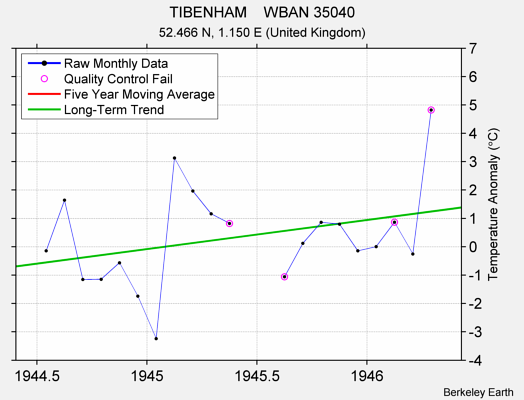 TIBENHAM    WBAN 35040 Raw Mean Temperature