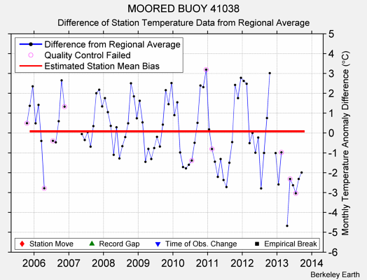 MOORED BUOY 41038 difference from regional expectation