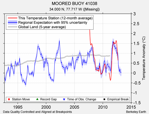 MOORED BUOY 41038 comparison to regional expectation