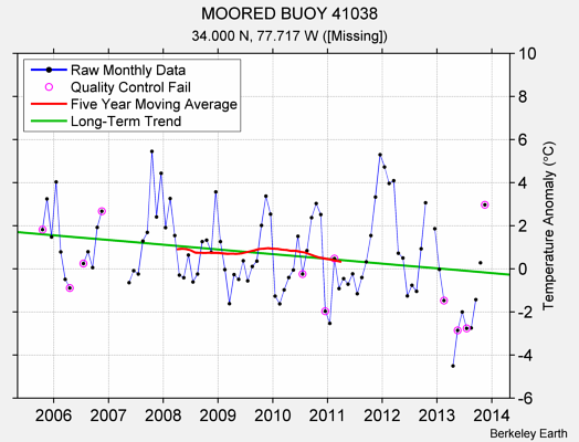 MOORED BUOY 41038 Raw Mean Temperature