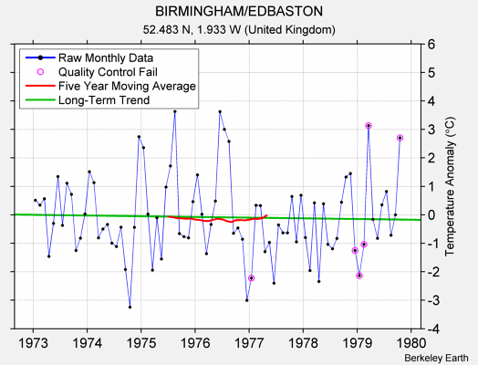 BIRMINGHAM/EDBASTON Raw Mean Temperature