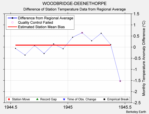 WOODBRIDGE-DEENETHORPE difference from regional expectation