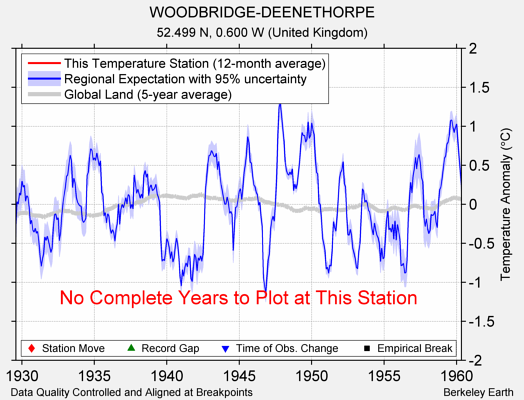 WOODBRIDGE-DEENETHORPE comparison to regional expectation