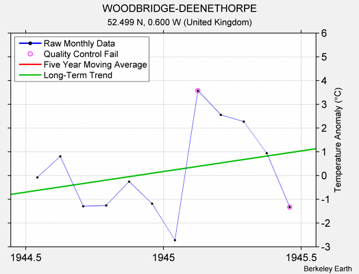 WOODBRIDGE-DEENETHORPE Raw Mean Temperature