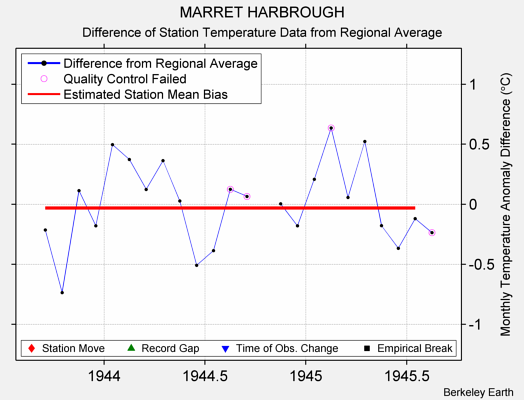 MARRET HARBROUGH difference from regional expectation