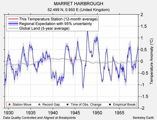 MARRET HARBROUGH comparison to regional expectation