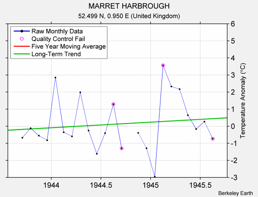 MARRET HARBROUGH Raw Mean Temperature