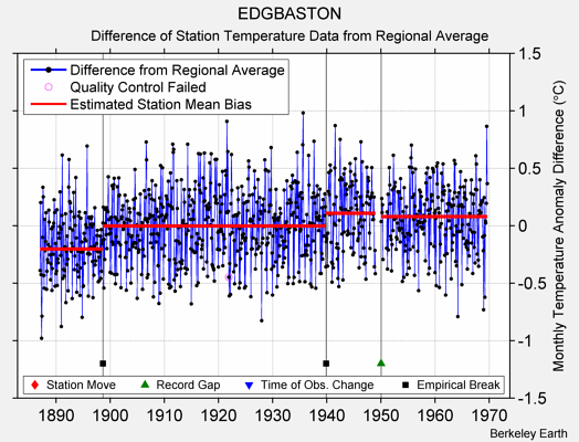 EDGBASTON difference from regional expectation