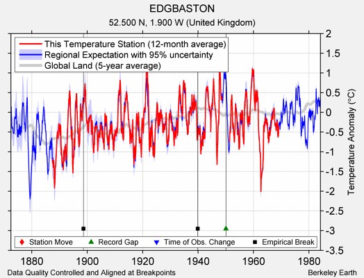 EDGBASTON comparison to regional expectation