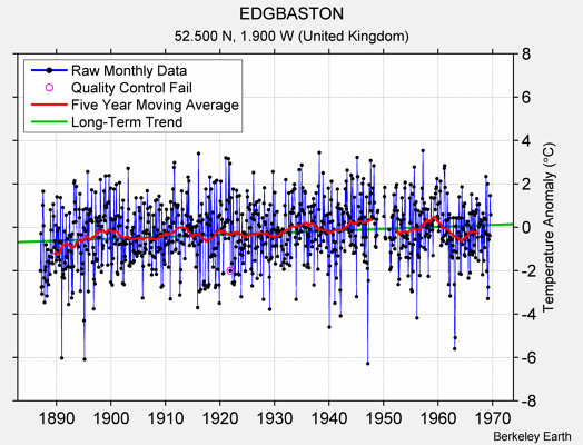 EDGBASTON Raw Mean Temperature