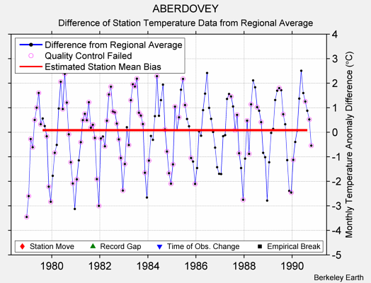 ABERDOVEY difference from regional expectation