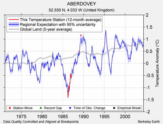 ABERDOVEY comparison to regional expectation