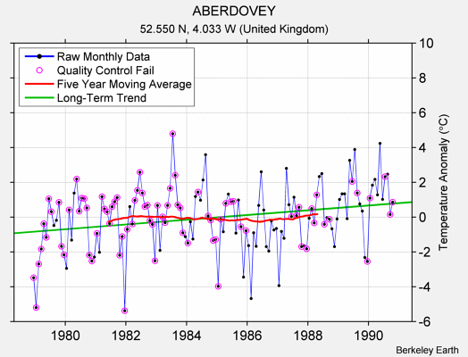 ABERDOVEY Raw Mean Temperature