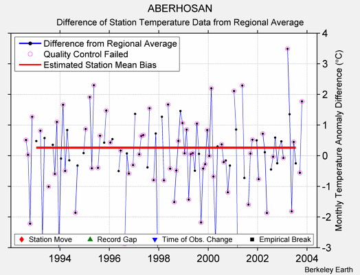 ABERHOSAN difference from regional expectation