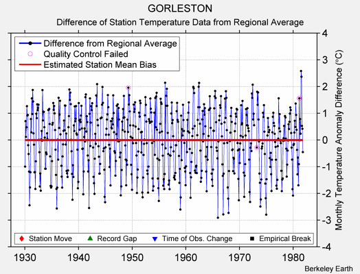 GORLESTON difference from regional expectation