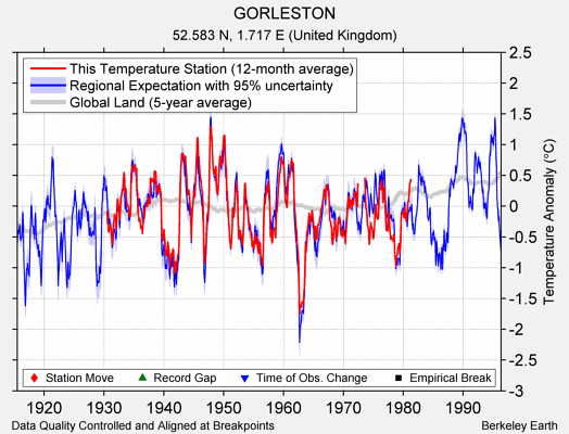 GORLESTON comparison to regional expectation