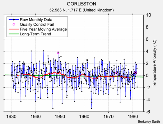 GORLESTON Raw Mean Temperature