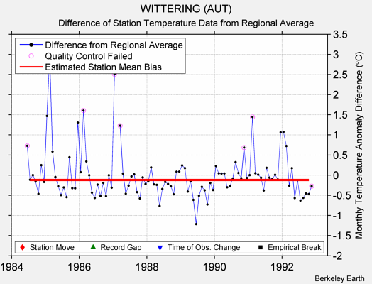 WITTERING (AUT) difference from regional expectation