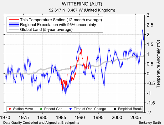 WITTERING (AUT) comparison to regional expectation