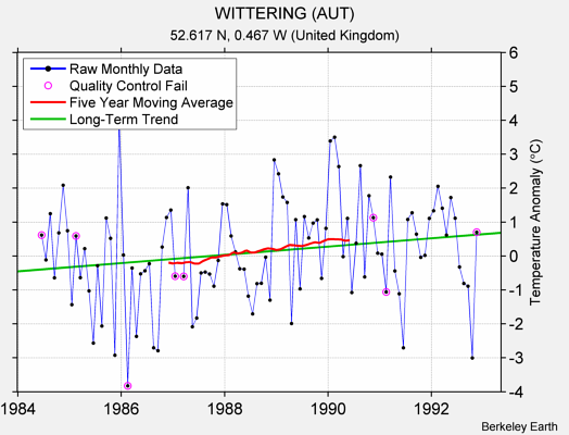 WITTERING (AUT) Raw Mean Temperature